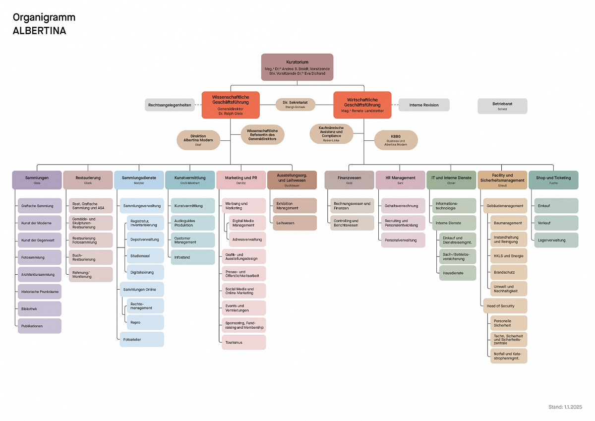 Organization Chart