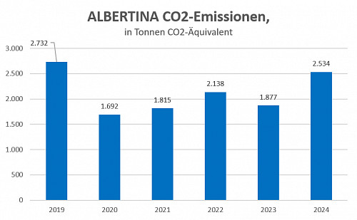 Grafik: Albertina CO2-Emissionen (in Tonnen CO2-Äquivalent). Jahr 2019: 2.732; 2020: 1.692; 2021: 1.815; 2022: 2.138; 2023: 1.877; 2024: 2.534