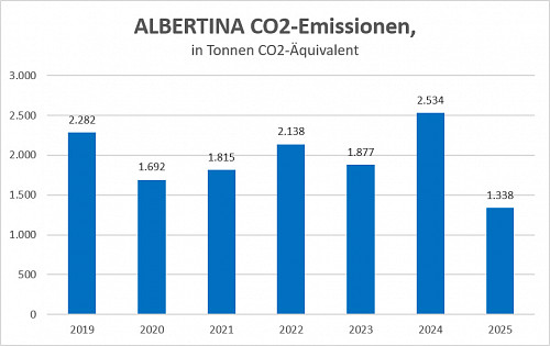 Grafik: Albertina CO2-Emissionen (in Tonnen CO2-Äquivalent). Jahr 2019: 2.732; 2020: 1.692; 2021: 1.815; 2022: 2.138; 2023: 1.877; 2024: 2.534; 2025:1.338